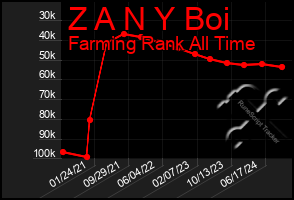 Total Graph of Z A N Y Boi