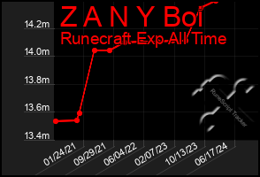 Total Graph of Z A N Y Boi