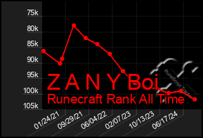 Total Graph of Z A N Y Boi