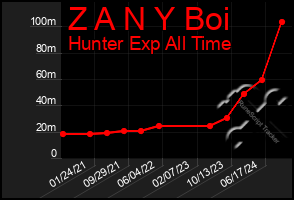 Total Graph of Z A N Y Boi