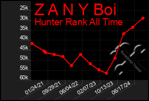 Total Graph of Z A N Y Boi