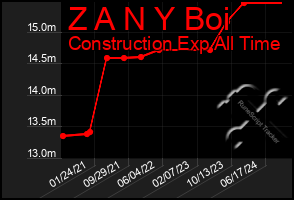 Total Graph of Z A N Y Boi