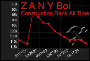 Total Graph of Z A N Y Boi