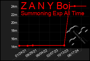 Total Graph of Z A N Y Boi