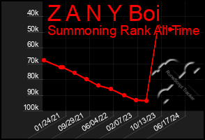Total Graph of Z A N Y Boi