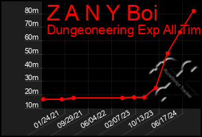 Total Graph of Z A N Y Boi