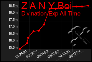 Total Graph of Z A N Y Boi