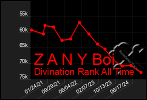 Total Graph of Z A N Y Boi