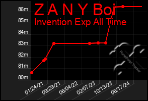 Total Graph of Z A N Y Boi