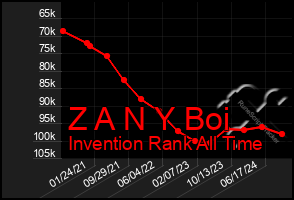 Total Graph of Z A N Y Boi