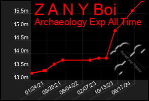 Total Graph of Z A N Y Boi