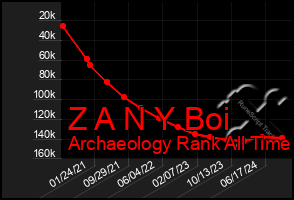 Total Graph of Z A N Y Boi