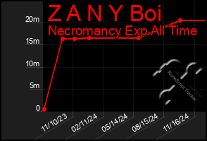 Total Graph of Z A N Y Boi