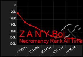Total Graph of Z A N Y Boi