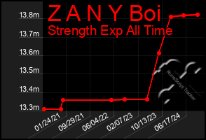 Total Graph of Z A N Y Boi