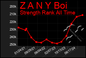Total Graph of Z A N Y Boi
