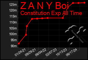 Total Graph of Z A N Y Boi