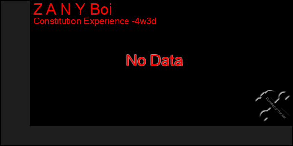 Last 31 Days Graph of Z A N Y Boi