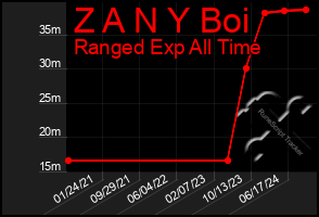 Total Graph of Z A N Y Boi