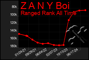Total Graph of Z A N Y Boi