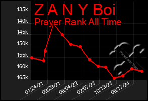 Total Graph of Z A N Y Boi