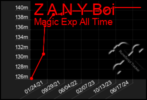 Total Graph of Z A N Y Boi