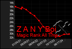 Total Graph of Z A N Y Boi