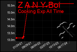 Total Graph of Z A N Y Boi
