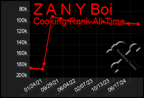 Total Graph of Z A N Y Boi