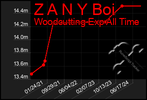 Total Graph of Z A N Y Boi