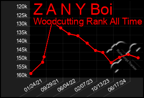 Total Graph of Z A N Y Boi