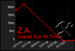 Total Graph of Z A