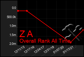 Total Graph of Z A