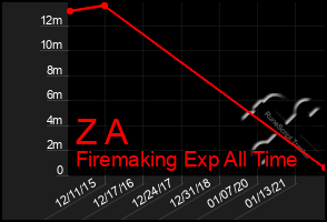 Total Graph of Z A