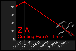 Total Graph of Z A