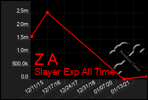 Total Graph of Z A