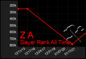 Total Graph of Z A