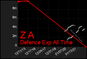 Total Graph of Z A