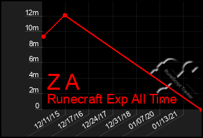 Total Graph of Z A