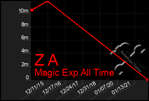 Total Graph of Z A