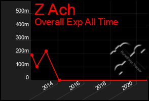 Total Graph of Z Ach