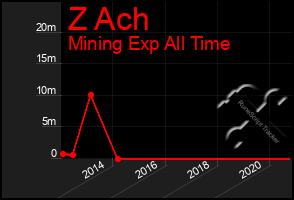 Total Graph of Z Ach