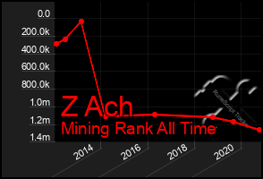 Total Graph of Z Ach