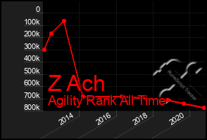 Total Graph of Z Ach