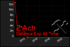 Total Graph of Z Ach