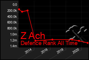 Total Graph of Z Ach