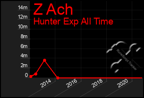 Total Graph of Z Ach