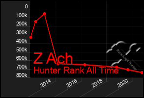 Total Graph of Z Ach