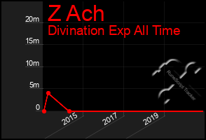 Total Graph of Z Ach