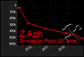 Total Graph of Z Ach